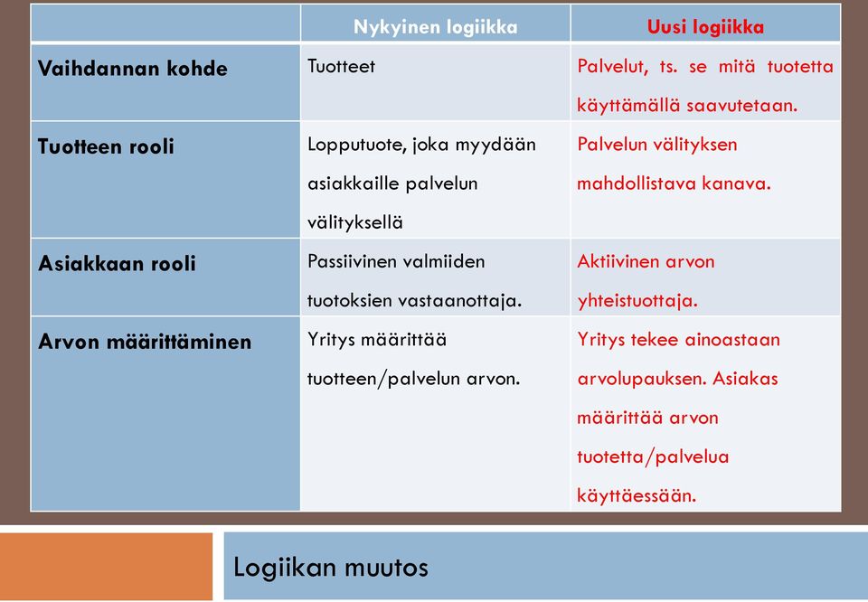 Lopputuote, joka myydään Palvelun välityksen asiakkaille palvelun mahdollistava kanava.