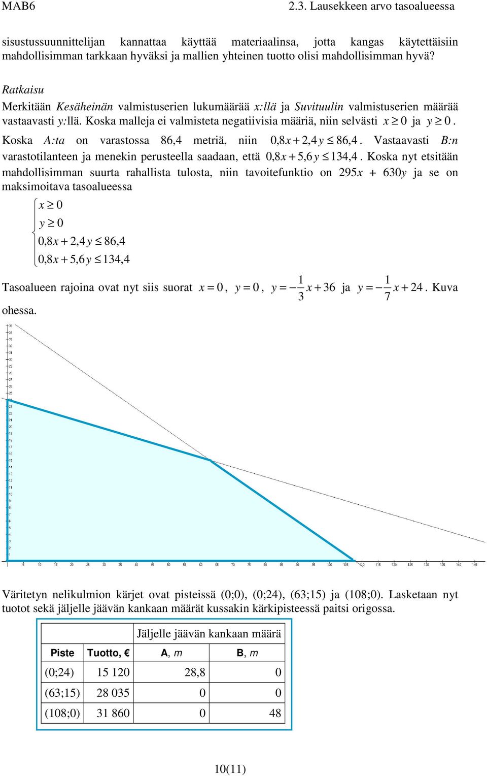 Koska A:ta on varastossa 86,4 metriä, niin 0,8x + 2,4 y 86, 4. Vastaavasti B:n varastotilanteen ja menekin perusteella saadaan, että 0,8x + 5,6 y 134, 4.