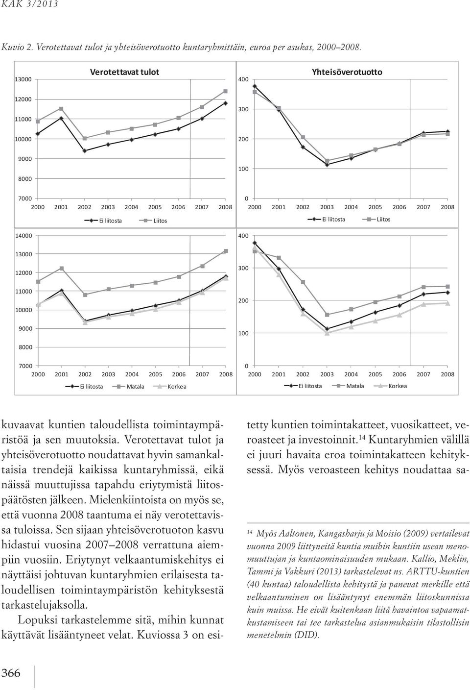 Verotettavat tulot ja yhteisöverotuotto noudattavat hyvin samankaltaisia trendejä kaikissa kuntaryhmissä, eikä näissä muuttujissa tapahdu eriytymistä liitospäätösten jälkeen.