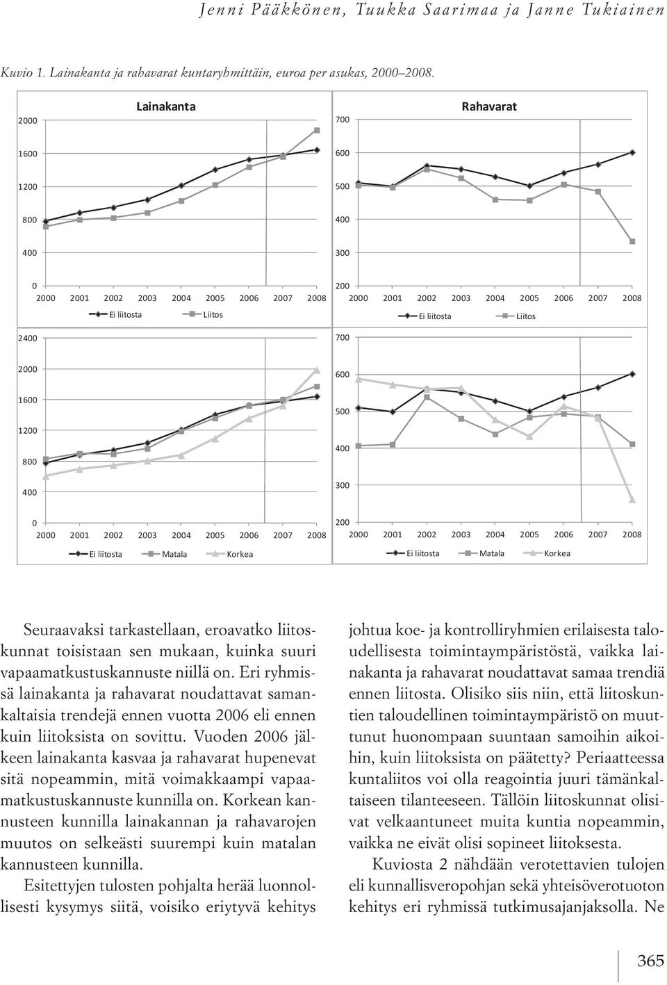 niillä on. Eri ryhmissä lainakanta ja rahavarat noudattavat samankaltaisia trendejä ennen vuotta 6 eli ennen kuin liitoksista on sovittu.