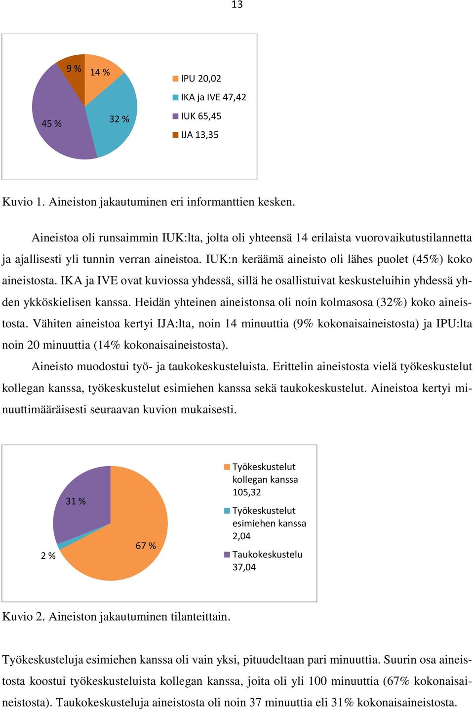 IKA ja IVE ovat kuviossa yhdessä, sillä he osallistuivat keskusteluihin yhdessä yhden ykköskielisen kanssa. Heidän yhteinen aineistonsa oli noin kolmasosa (32%) koko aineistosta.