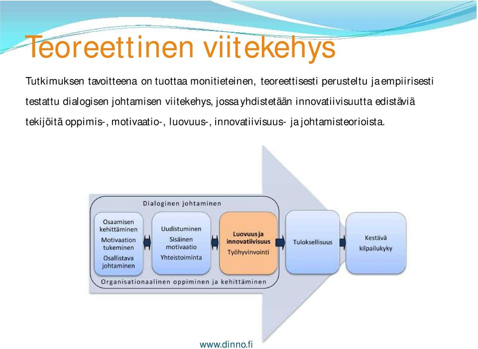 dialogisen johtamisen viitekehys, jossa yhdistetään innovatiivisuutta