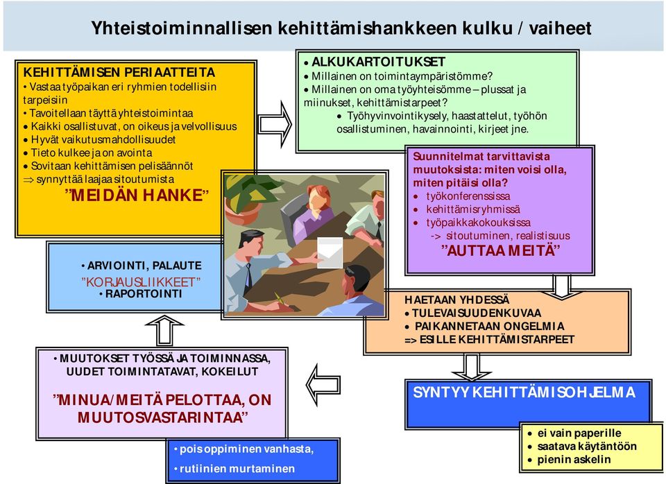 RAPORTOINTI MUUTOKSET TYÖSSÄ JA TOIMINNASSA, UUDET TOIMINTATAVAT, KOKEILUT MINUA/MEITÄ PELOTTAA, ON MUUTOSVASTARINTAA pois oppiminen vanhasta, rutiinien murtaminen ALKUKARTOITUKSET Millainen on