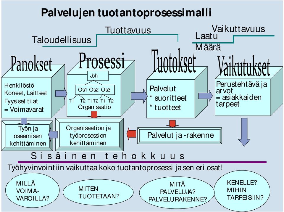 osaamisen kehittäminen Organisaation ja työprosessien kehittäminen Palvelut ja -rakenne S i s ä i n e n t e h o k k u u s Työhyvinvointiin