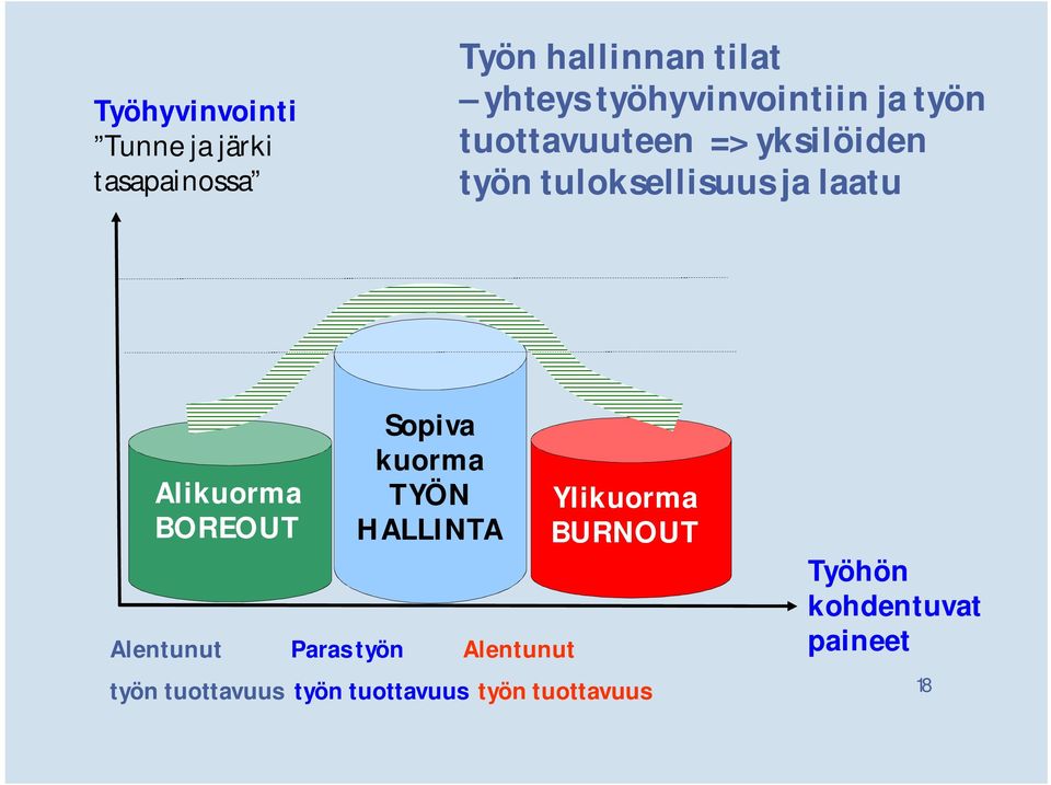 Alikuorma BOREOUT Sopiva kuorma TYÖN HALLINTA Alentunut Paras työn Alentunut