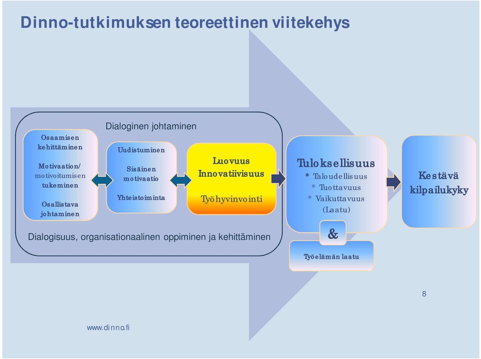 Innovatiivisuus Työhyvinvointi Dialogisuus, organisationaalinen oppiminen ja kehittäminen