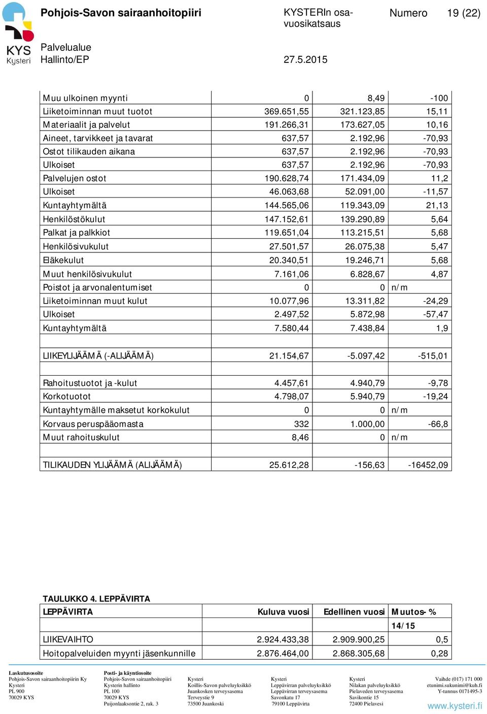 343,09 21,13 Henkilöstökulut 147.152,61 139.290,89 5,64 Palkat ja palkkiot 119.651,04 113.215,51 5,68 Henkilösivukulut 27.501,57 26.075,38 5,47 Eläkekulut 20.340,51 19.