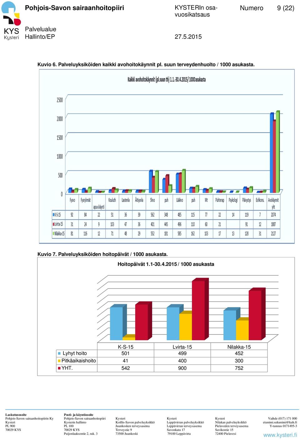 Palveluyksiköiden hoitopäivät / 1000 asukasta. Hoitopäivät 1.1-30.4.
