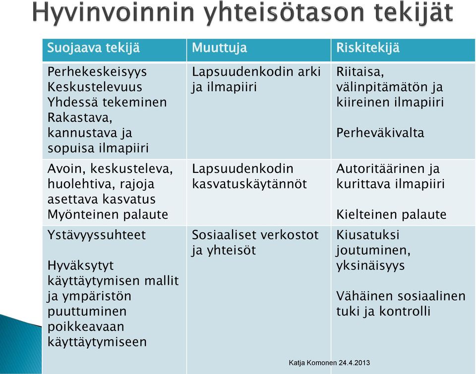 käyttäytymiseen Lapsuudenkodin arki ja ilmapiiri Lapsuudenkodin kasvatuskäytännöt Sosiaaliset verkostot ja yhteisöt Riitaisa, välinpitämätön ja