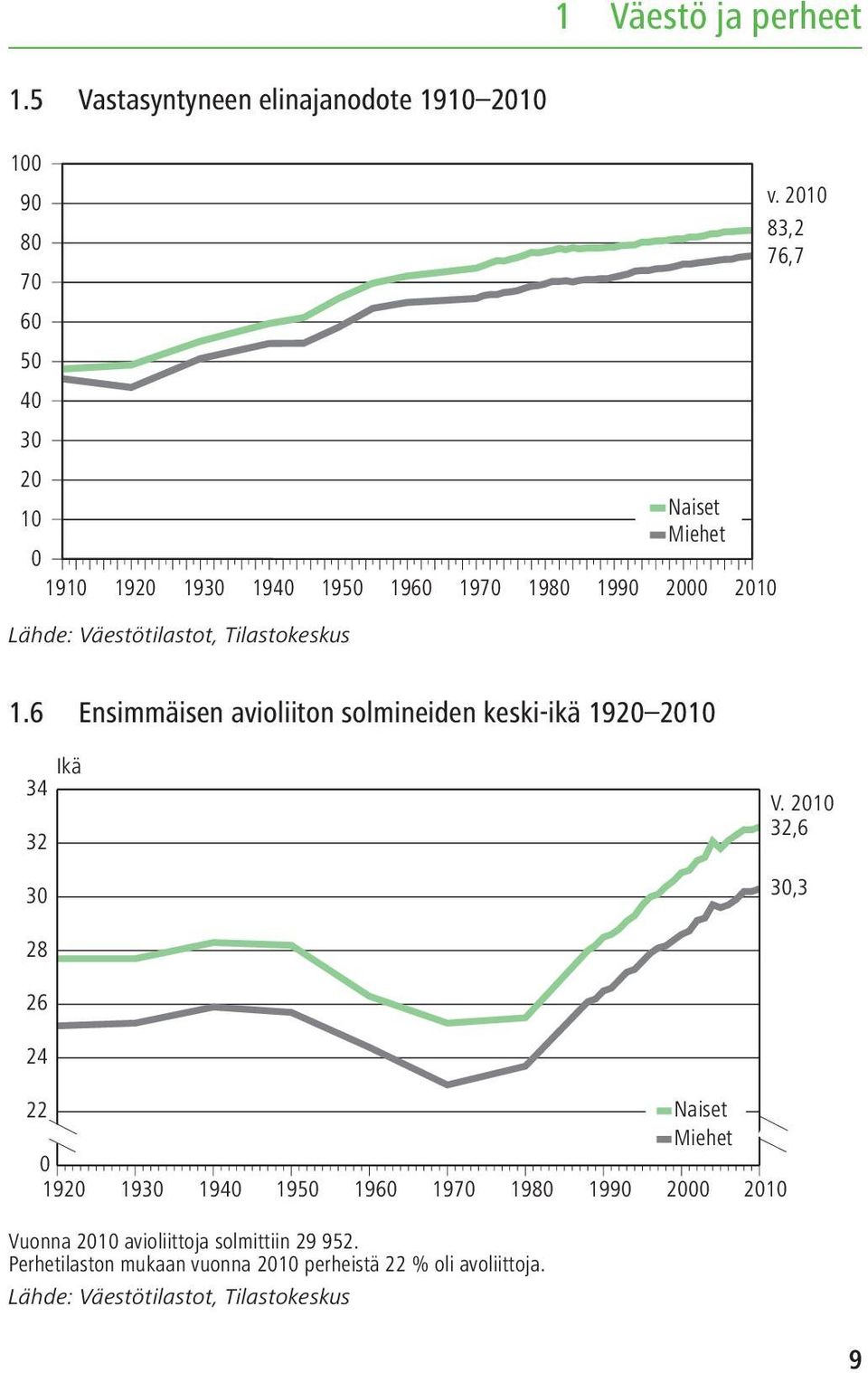 2010 Lähde: Väestötilastot, Tilastokeskus v. 2010 83,2 76,7 1.