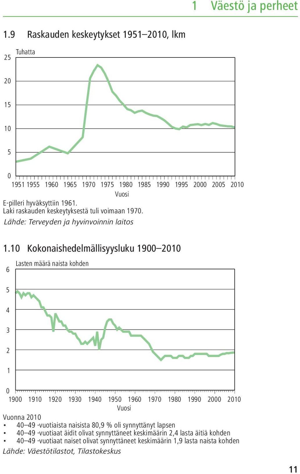 Laki raskauden keskeytyksestä tuli voimaan 1970. Lähde: Terveyden ja hyvinvoinnin laitos 1.