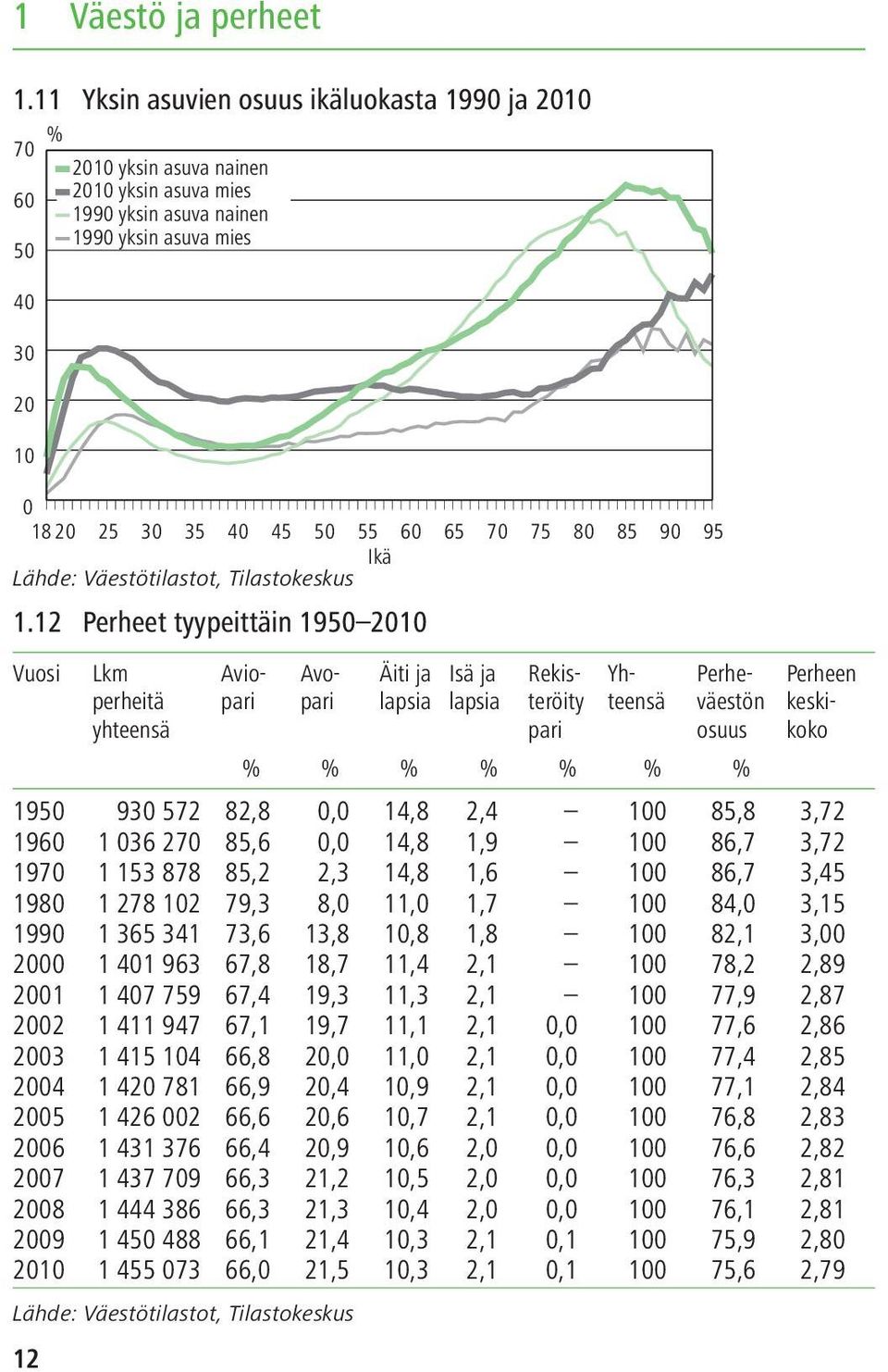 70 75 80 85 90 95 Ikä Lähde: Väestötilastot, Tilastokeskus 1.