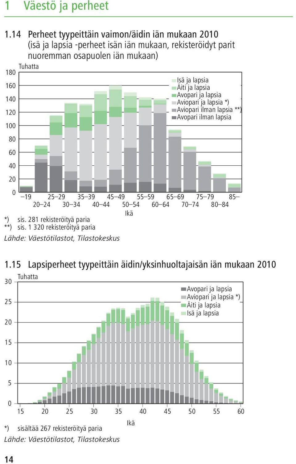 39 4 5 4 9 55 59 20 24 30 34 4 0 4 4 50 54 60 64 *) sis. 281 rekisteröityä paria **) sis.