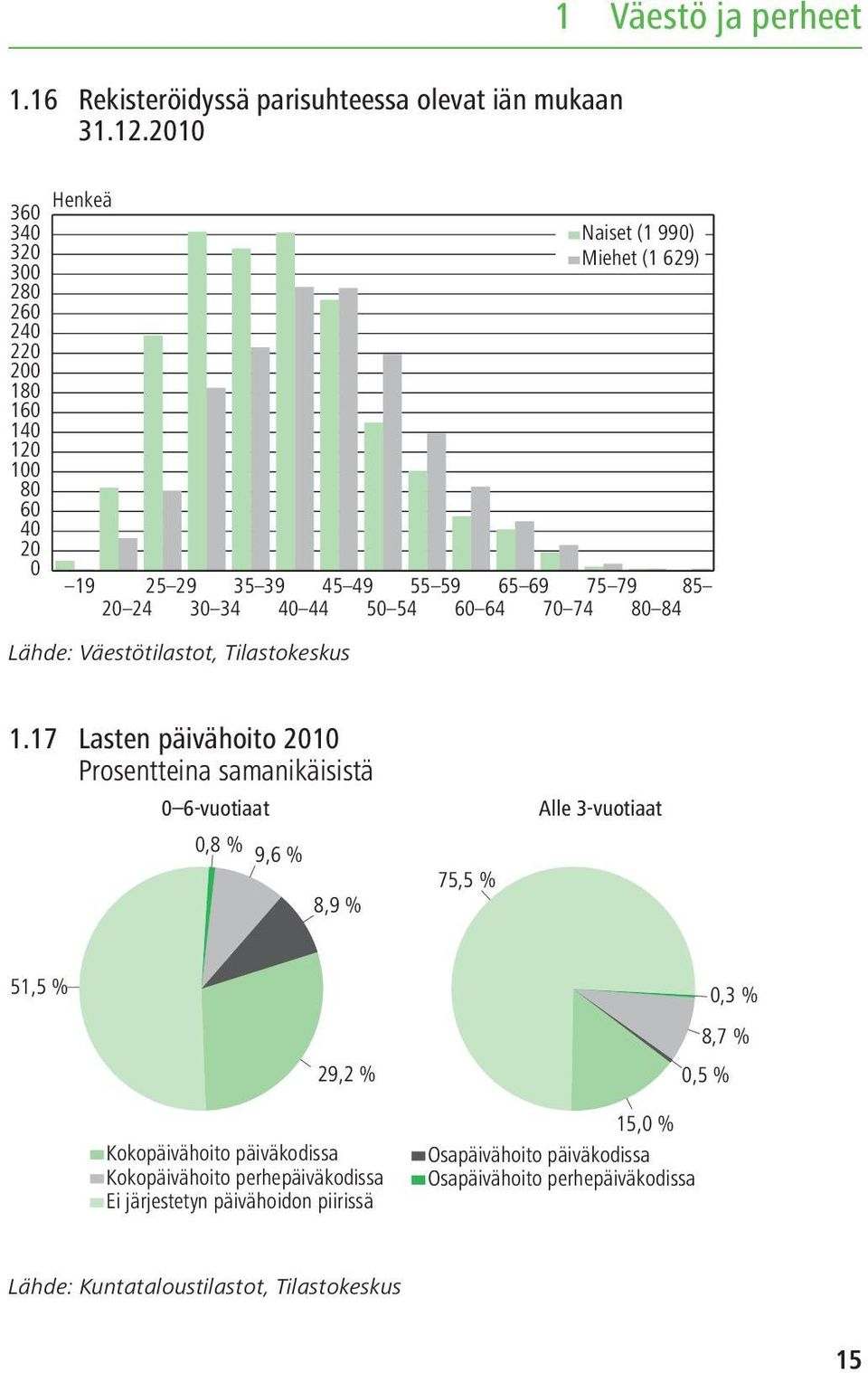 24 30 34 4044 50 54 60 64 70 74 80 84 Lähde: Väestötilastot, Tilastokeskus 1.