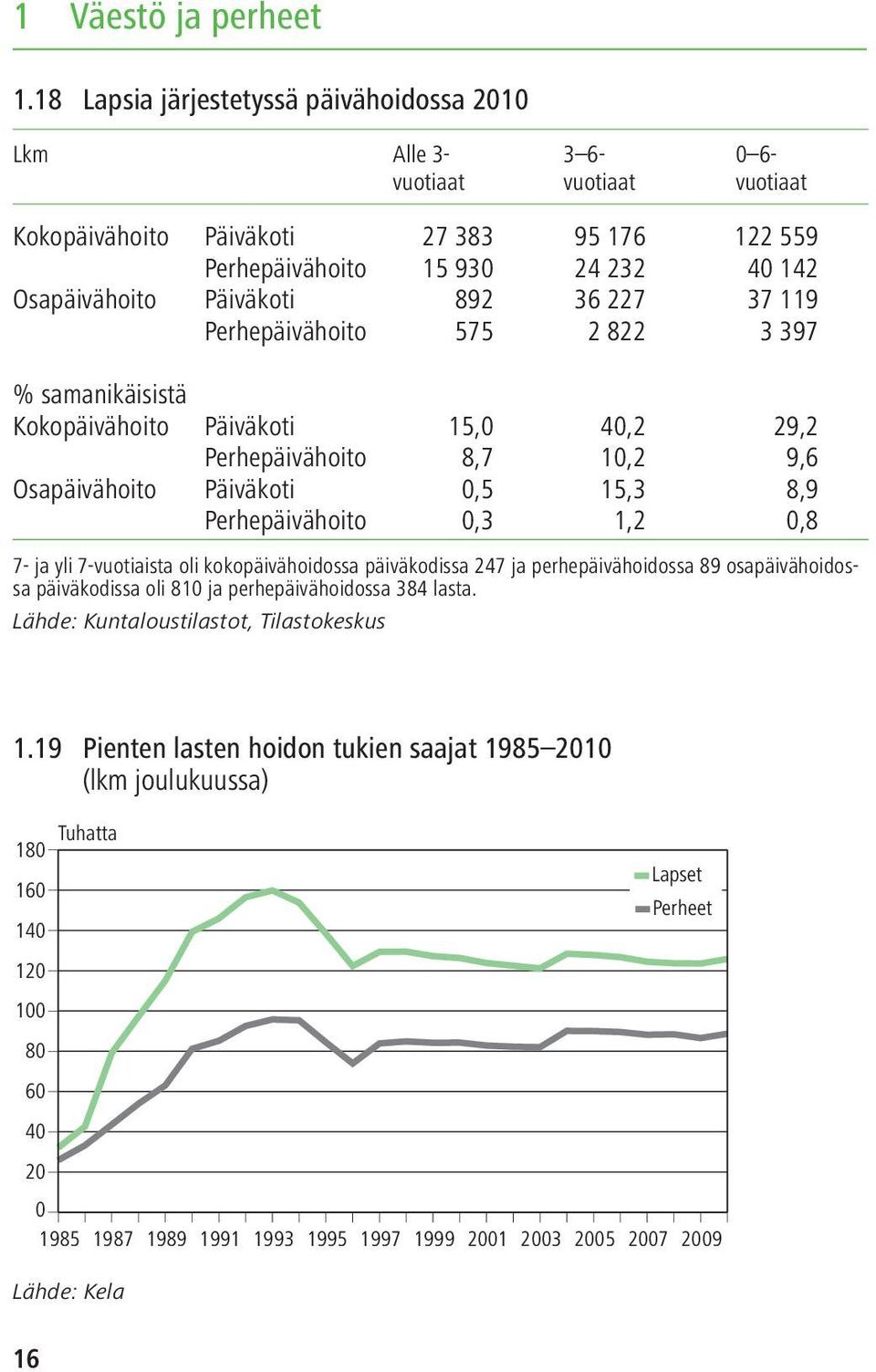 892 36 227 37 119 Perhepäivähoito 575 2 822 3 397 % samanikäisistä Kokopäivähoito Päiväkoti 15,0 40,2 29,2 Perhepäivähoito 8,7 10,2 9,6 Osapäivähoito Päiväkoti 0,5 15,3 8,9 Perhepäivähoito 0,3 1,2