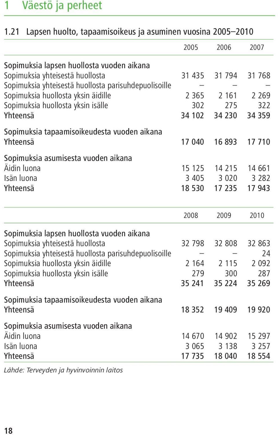 huollosta parisuhdepuolisoille Sopimuksia huollosta yksin äidille 2 365 2 161 2 269 Sopimuksia huollosta yksin isälle 302 275 322 Yhteensä 34 102 34 230 34 359 Sopimuksia tapaamisoikeudesta vuoden
