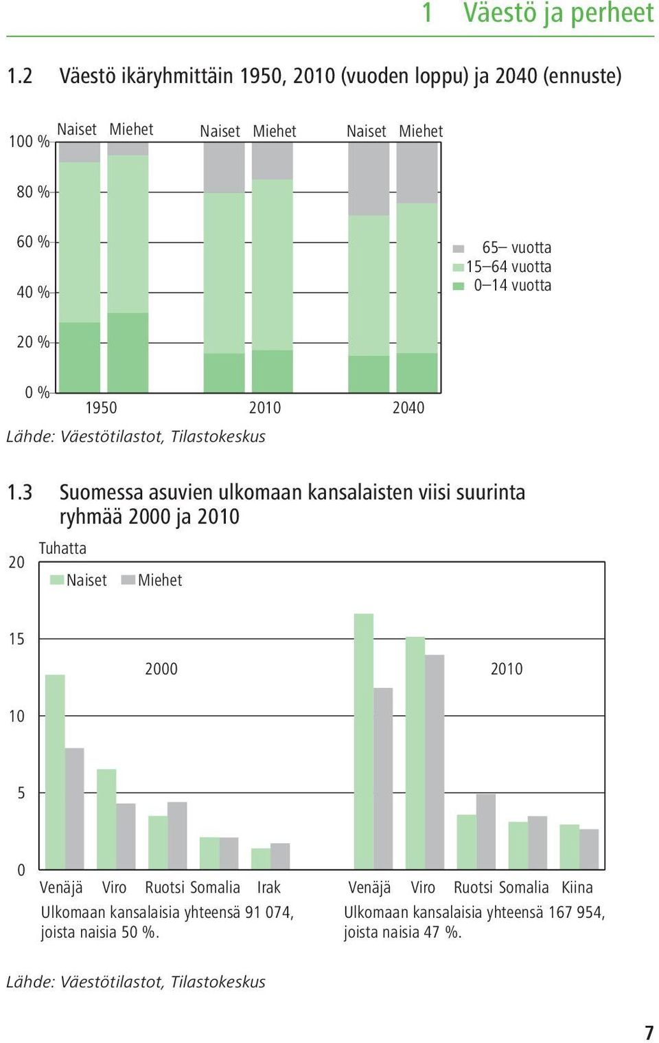 1950 2010 2040 Lähde: Väestötilastot, Tilastokeskus 1.