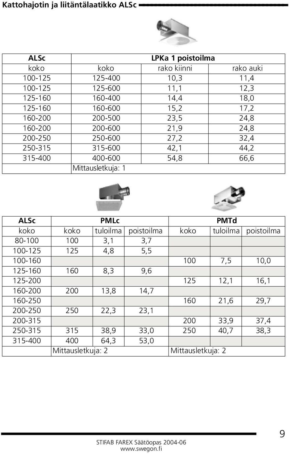 Mittausletkuja: 1 ALSc PMLc PMTd koko koko tuloilma poistoilma koko tuloilma poistoilma 80-100 100 3,1 3,7 100-125 125 4,8 5,5 100-160 100 7,5 10,0 125-160 160 8,3 9,6 125-200 125 12,1