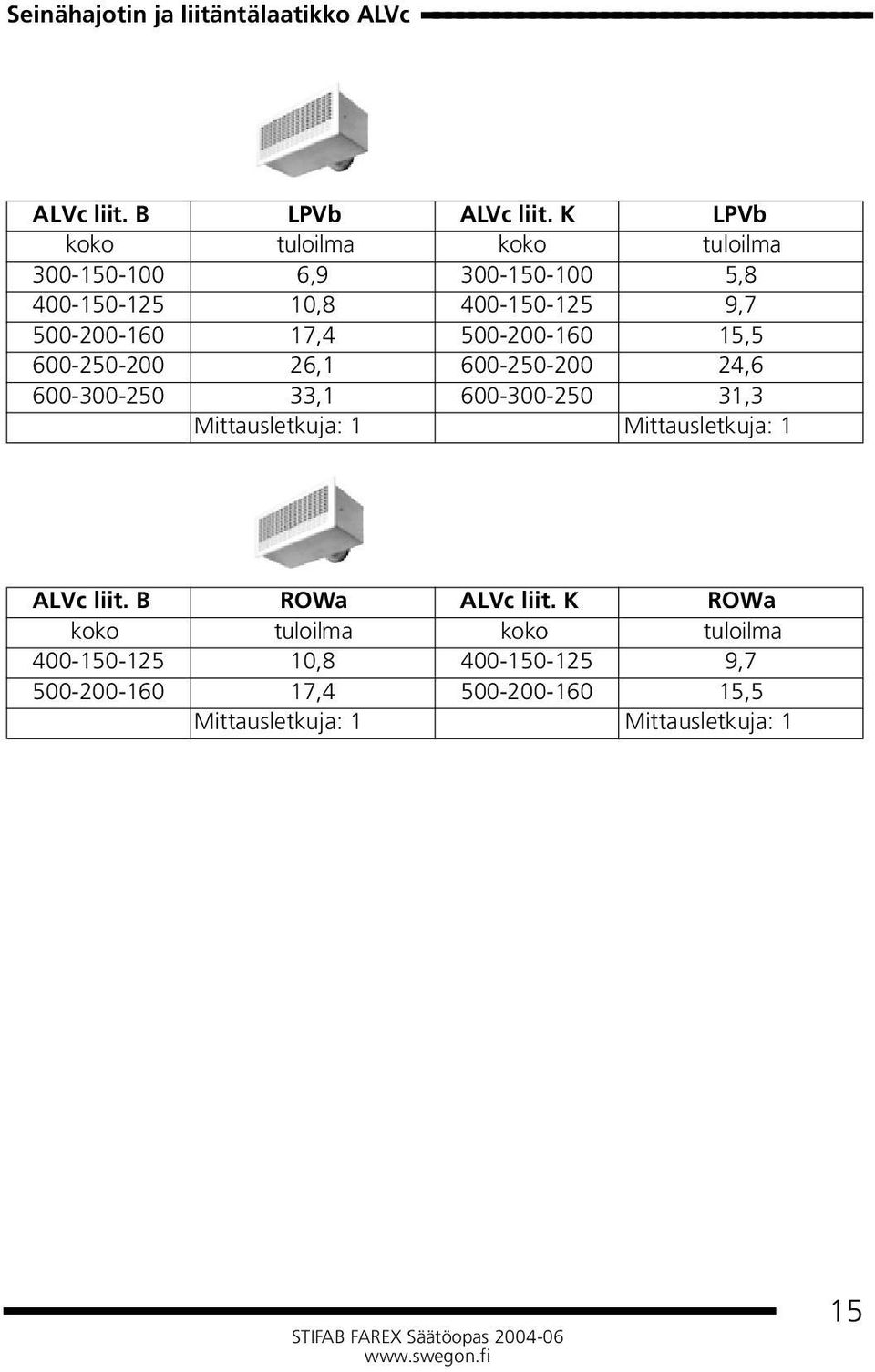 600-250-200 26,1 600-250-200 24,6 600-300-250 33,1 600-300-250 31,3 Mittausletkuja: 1 Mittausletkuja: 1 ALVc liit. B ROWa ALVc liit.