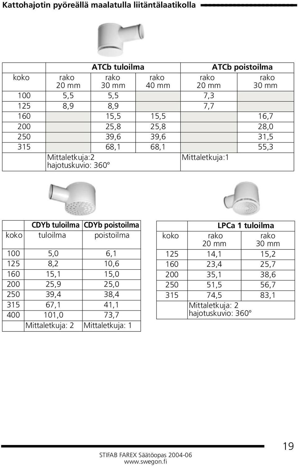 CDYb tuloilma CDYb poistoilma tuloilma poistoilma 100 5,0 6,1 125 8,2 10,6 160 15,1 15,0 200 25,9 25,0 250 39,4 38,4 315 67,1 41,1 400 101,0 73,7 Mittaletkuja: 2