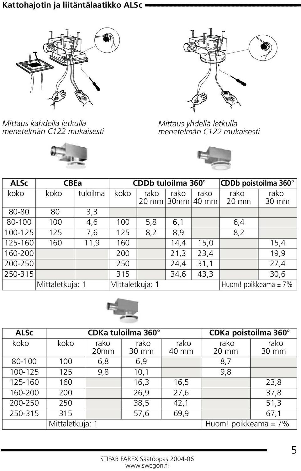 CDDb tuloilma 360 CDDb poistoilma 360 koko koko tuloilma koko rako rako rako rako rako 20 mm 30mm 40 mm 20 mm 30 mm 80-80 80 3,3 80-100 100 4,6 100 5,8 6,1 6,4 100-125 125 7,6 125 8,2 8,9 8,2 125-160