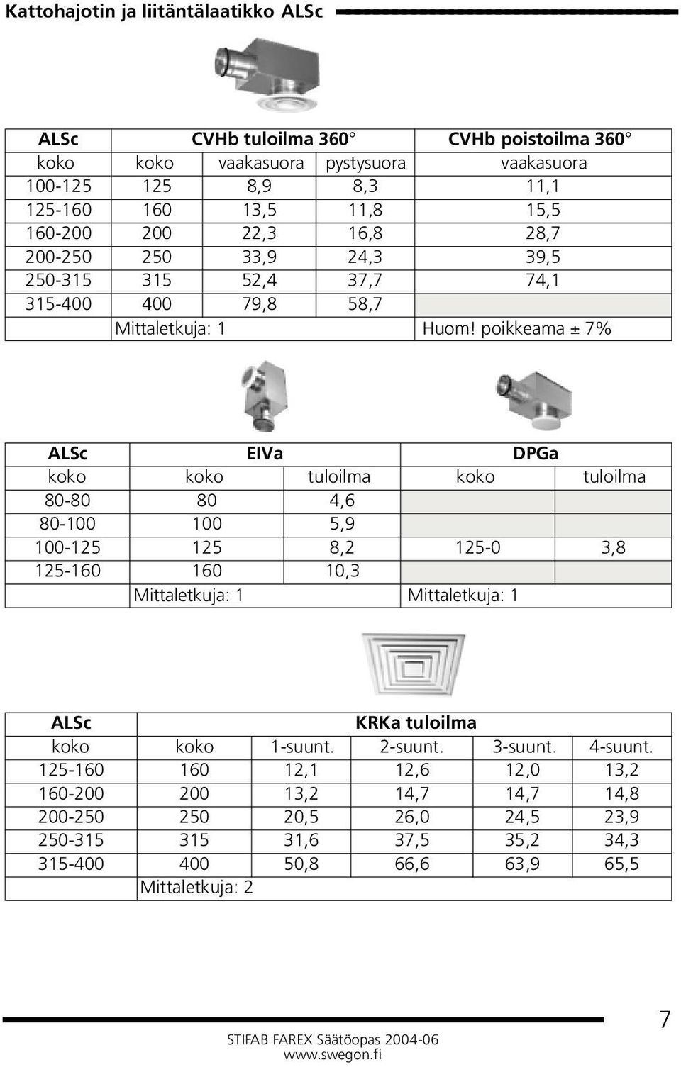 poikkeama ± 7% ALSc EIVa DPGa koko koko tuloilma koko tuloilma 80-80 80 4,6 80-100 100 5,9 100-125 125 8,2 125-0 3,8 125-160 160 10,3 Mittaletkuja: 1 Mittaletkuja: 1 ALSc KRKa tuloilma