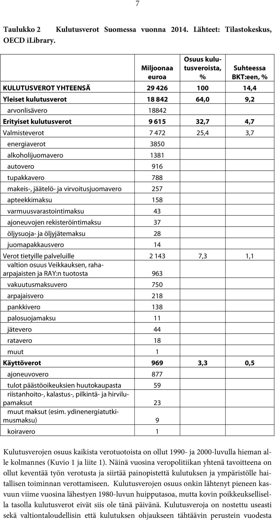 Valmisteverot 7 472 25,4 3,7 energiaverot 3850 alkoholijuomavero 1381 autovero 916 tupakkavero 788 makeis-, jäätelö- ja virvoitusjuomavero 257 apteekkimaksu 158 varmuusvarastointimaksu 43 ajoneuvojen