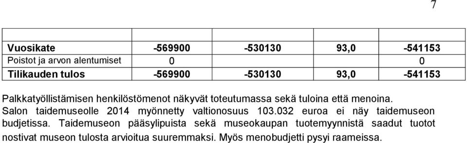 Salon taidemuseolle 2014 myönnetty valtionosuus 103.032 euroa ei näy taidemuseon budjetissa.