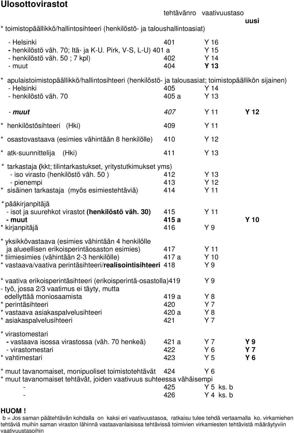 50 ; 7 kpl) 402 Y 14 - muut 404 Y 13 * apulaistoimistopäällikkö/hallintosihteeri (henkilöstö- ja talousasiat; toimistopäällikön sijainen) - Helsinki 405 Y 14 - henkilöstö väh.