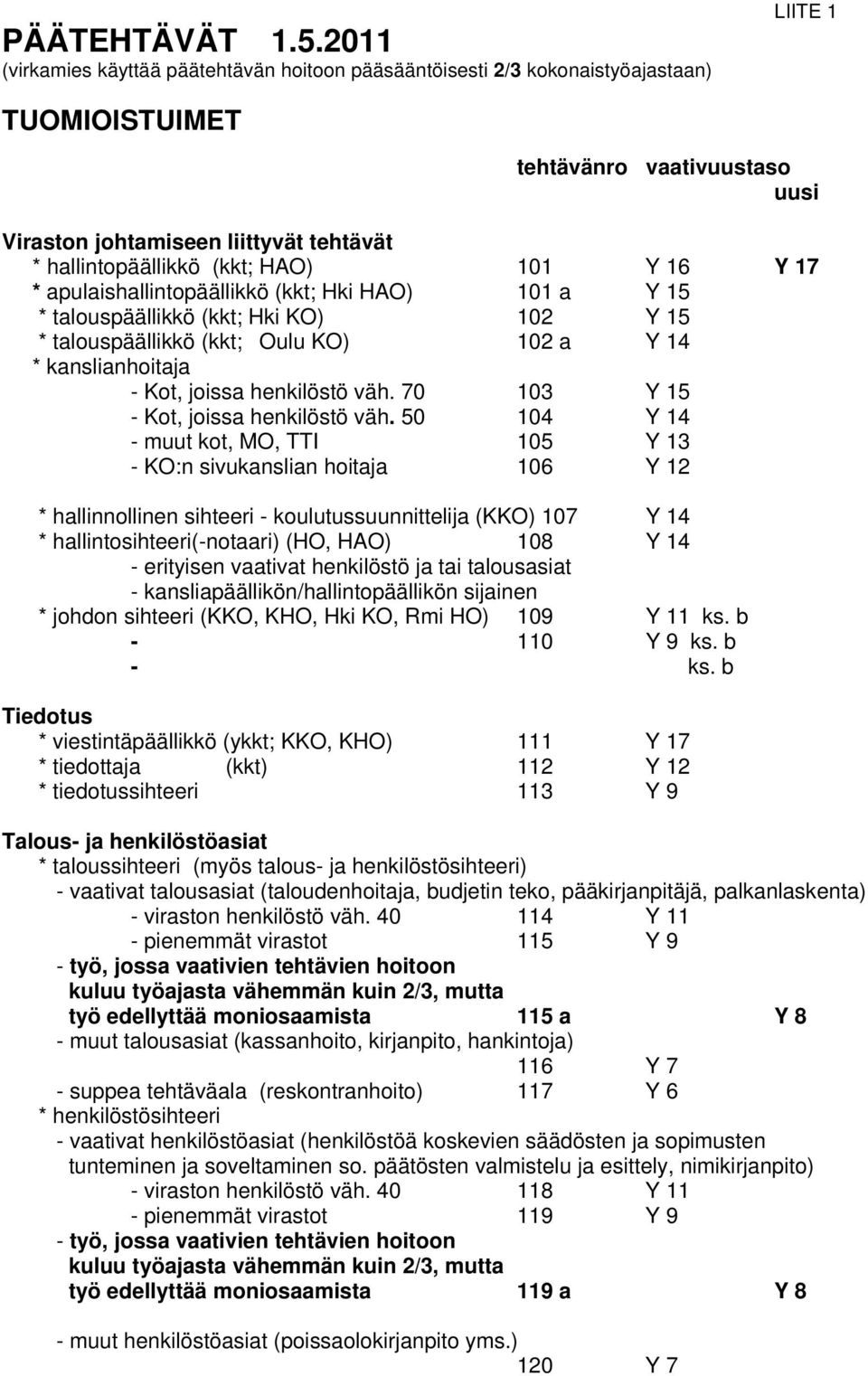 (kkt; HAO) 101 Y 16 Y 17 * apulaishallintopäällikkö (kkt; Hki HAO) 101 a Y 15 * talouspäällikkö (kkt; Hki KO) 102 Y 15 * talouspäällikkö (kkt; Oulu KO) 102 a Y 14 * kanslianhoitaja - Kot, joissa