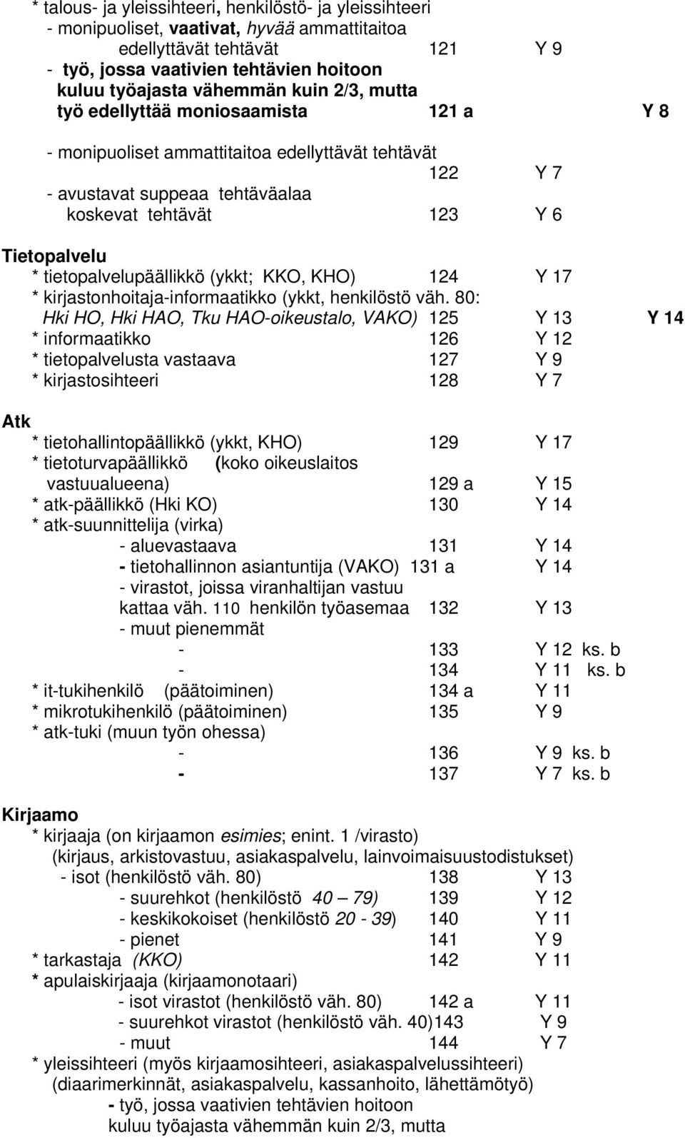 tietopalvelupäällikkö (ykkt; KKO, KHO) 124 Y 17 * kirjastonhoitaja-informaatikko (ykkt, henkilöstö väh.