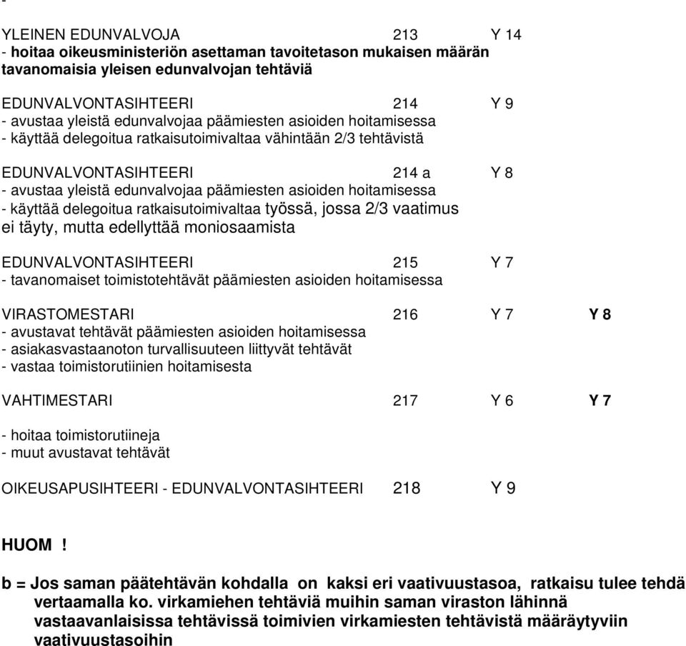 käyttää delegoitua ratkaisutoimivaltaa työssä, jossa 2/3 vaatimus ei täyty, mutta edellyttää moniosaamista EDUNVALVONTASIHTEERI 215 Y 7 - tavanomaiset toimistotehtävät päämiesten asioiden