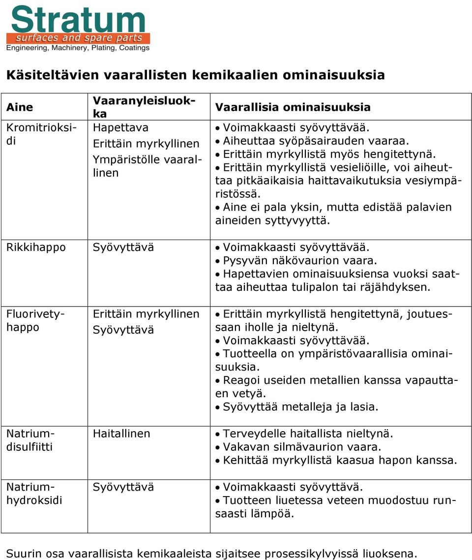 Aine ei pala yksin, mutta edistää palavien aineiden syttyvyyttä. Rikkihappo Syövyttävä Voimakkaasti syövyttävää. Pysyvän näkövaurion vaara.