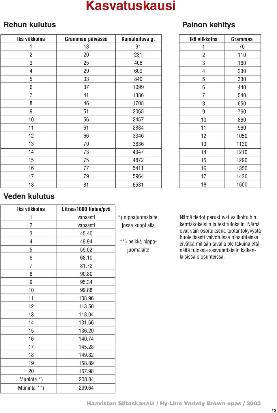 Ikä viikkoina Litraa/1000 lintua/pvä 1 vapaasti *) nippajuomalaite, 2 vapaasti jossa kuppi alla 3 45.40 4 49.94 **) pelkkä nippa- 5 59.02 juomalaite 6 68.10 7 81.72 8 90.80 9 95.34 10 99.88 11 108.