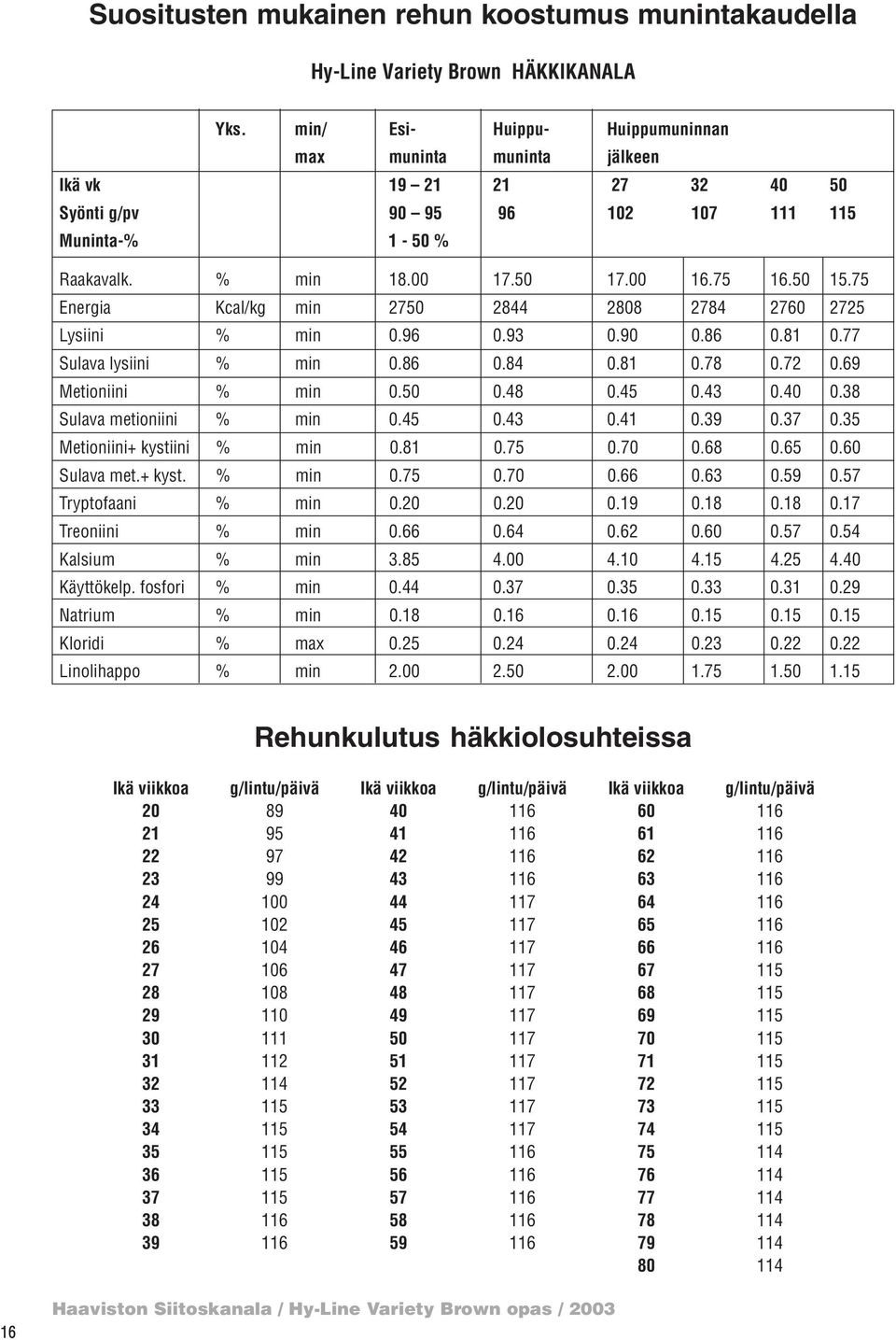 75 Energia Kcal/kg min 2750 2844 2808 2784 2760 2725 Lysiini % min 0.96 0.93 0.90 0.86 0.81 0.77 Sulava lysiini % min 0.86 0.84 0.81 0.78 0.72 0.69 Metioniini % min 0.50 0.48 0.45 0.43 0.40 0.