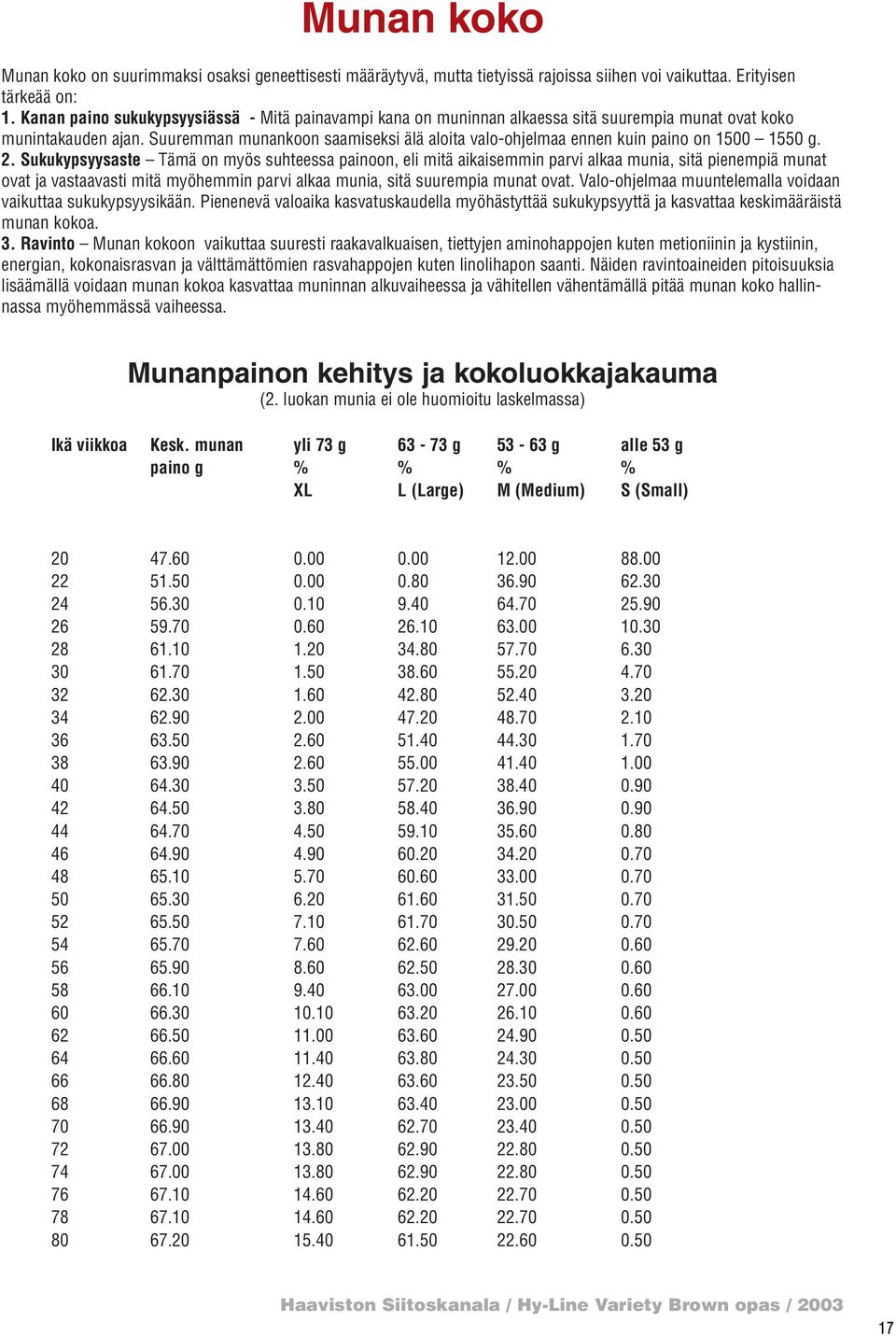 Suuremman munankoon saamiseksi älä aloita valo-ohjelmaa ennen kuin paino on 1500 1550 g. 2.