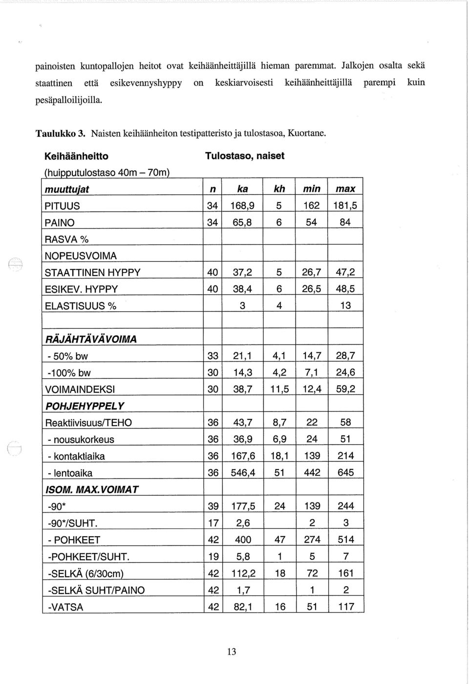 Keihäänheitto Tulostaso, naiset huiodutulostaso 40m - 70m muuttujat n ka kh min max PITUUS 34 168,9 5 162 181,5 PAINO 34 65,8 6 54 84 RASVA % NOPEUSVOIMA STAATTINEN HYPPY 40 37,2 5 26,7 47,2 ESIKEV.