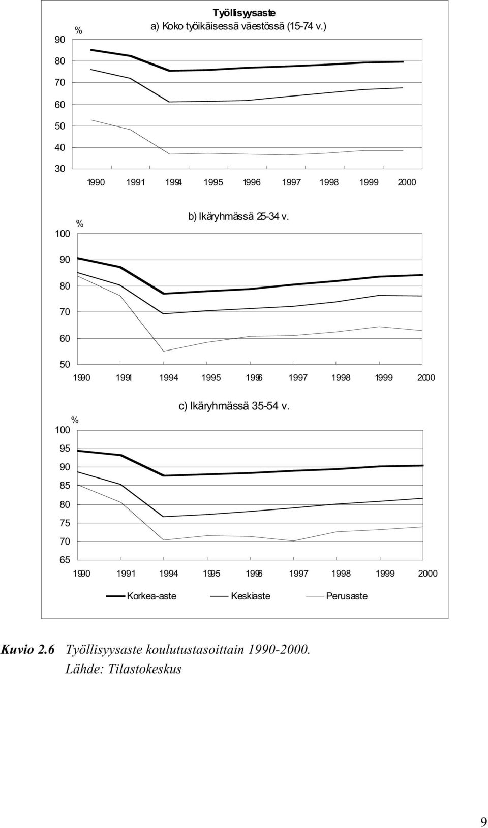 90 80 70 60 50 1990 1991 1994 1995 1996 1997 1998 1999 2000 % 100 95 90 85 c) Ikäryhmässä 35-54 v.