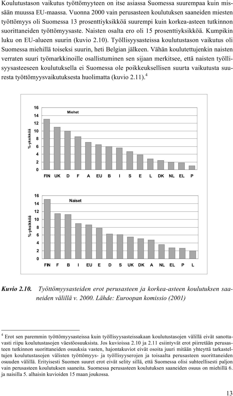 Naisten osalta ero oli 15 prosenttiyksikköä. Kumpikin luku on EU-alueen suurin (kuvio 2.10). Työllisyysasteissa koulutustason vaikutus oli Suomessa miehillä toiseksi suurin, heti Belgian jälkeen.