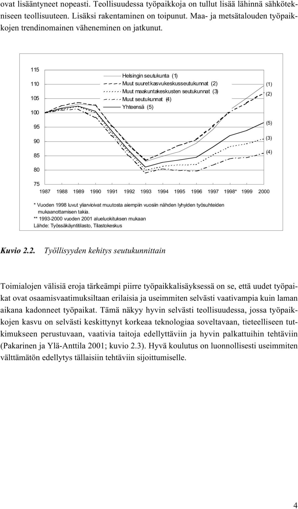 115 110 105 100 95 90 85 Helsingin seutukunta (1) Muut suuret kasvukeskusseutukunnat (2) Muut maakuntakeskusten seutukunnat (3) Muut seutukunnat (4) Yhteensä (5) (1) (2) (5) (3) (4) 80 75 1987 1988