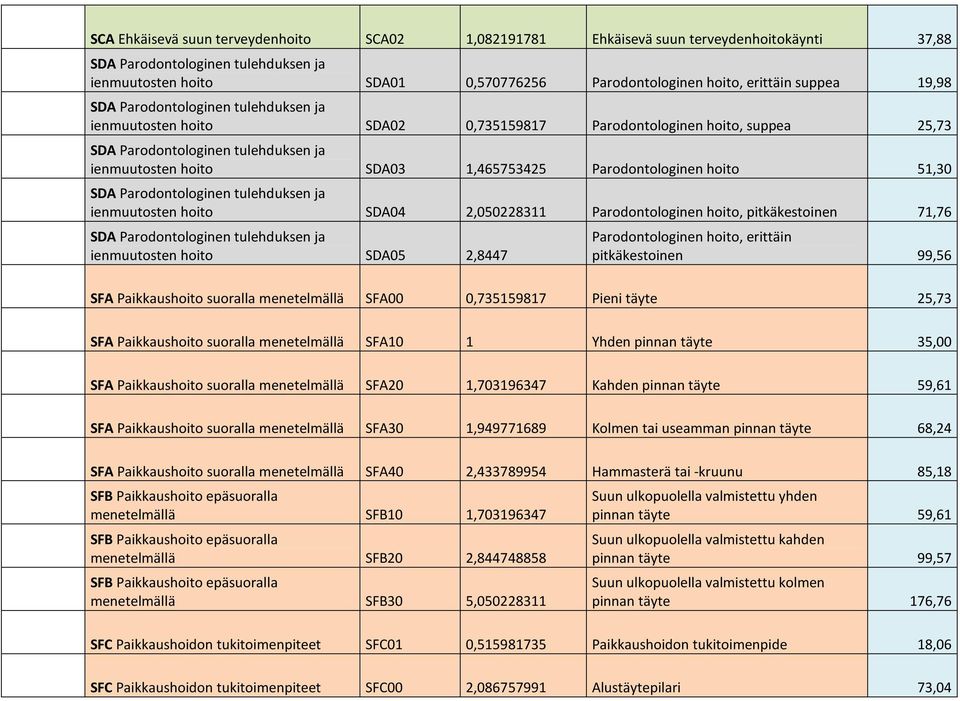 71,76 ienmuutosten hoito SDA05 2,8447 Parodontologinen hoito, erittäin pitkäkestoinen 99,56 SFA Paikkaushoito suoralla menetelmällä SFA00 0,735159817 Pieni täyte 25,73 SFA Paikkaushoito suoralla