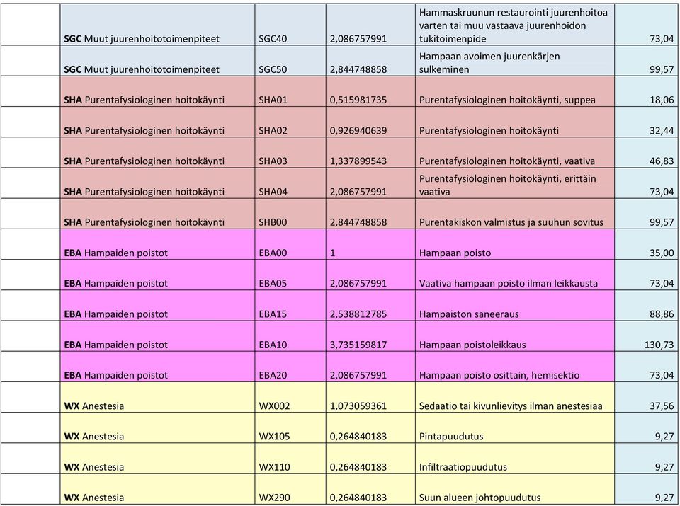 Purentafysiologinen hoitokäynti 32,44 SHA Purentafysiologinen hoitokäynti SHA03 1,337899543 Purentafysiologinen hoitokäynti, vaativa 46,83 SHA Purentafysiologinen hoitokäynti SHA04 2,086757991