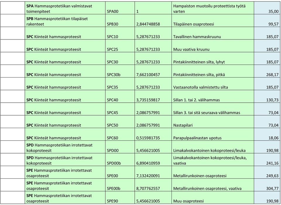 Pintakiinnitteinen silta, lyhyt 185,07 SPC Kiinteät hammasproteesit SPC30b 7,662100457 Pintakiinnitteinen silta, pitkä 268,17 SPC Kiinteät hammasproteesit SPC35 5,287671233 Vastaanotolla valmistettu