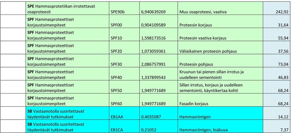 1,337899543 korjaustoimenpiteet SPF50 1,949771689 Kruunun tai pienen sillan irrotus ja uudelleen sementointi 46,83 Sillan irrotus, korjaus ja uudelleen sementointi, käyntikertaa kohti 68,24