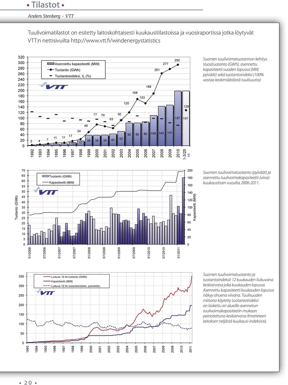 fi/windene 320 300 280 260 240 220 200 180 160 140 120 100 80 60 40 20 0 2 4 7 Asennettu kapasiteetti (MW) Tuotanto (GWh) Tuotantoindeksi, IL (%) 77 70 63 49 24 11 11 17 12 17 38 38 39 43 277 261 188