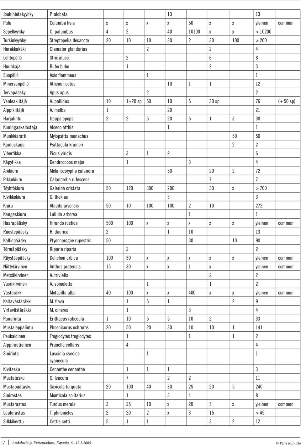 Minervanpöllö Athene noctua 10 1 1 1 Tervapääsky Apus apus Vaaleakiitäjä A. pallidus 10 1+0 sp 50 10 5 30 sp 76 (+ 50 sp) Alppikiitäjä A.