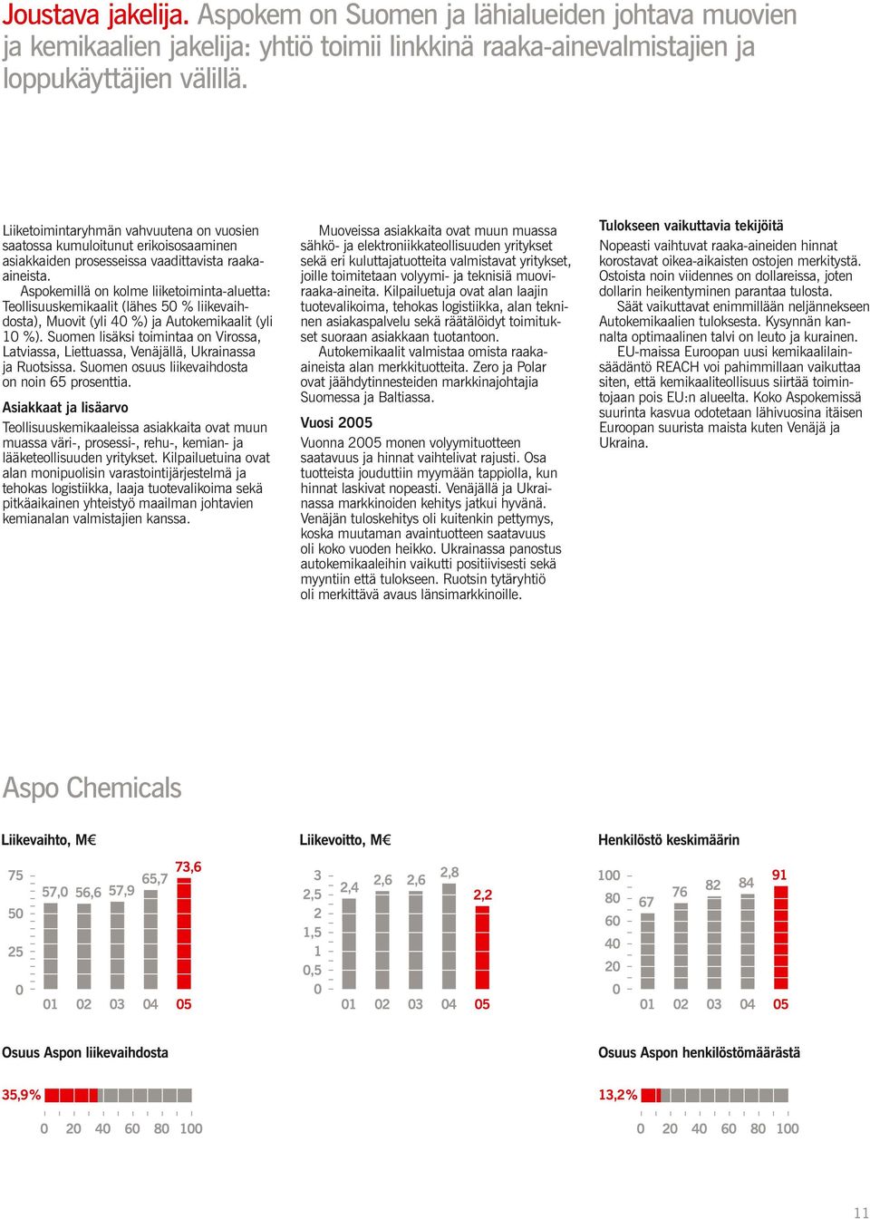 Aspokemillä on kolme liiketoiminta-aluetta: Teollisuuskemikaalit (lähes 50 % liikevaihdosta), Muovit (yli 40 %) ja Autokemikaalit (yli 10 %).