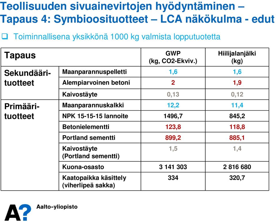 ) Hiilijalanjälki (kg) Maanparannuspelletti 1,6 1,6 Alempiarvoinen betoni 2 1,9 Kaivostäyte 0,13 0,12 Maanparannuskalkki 12,2 11,4 NPK