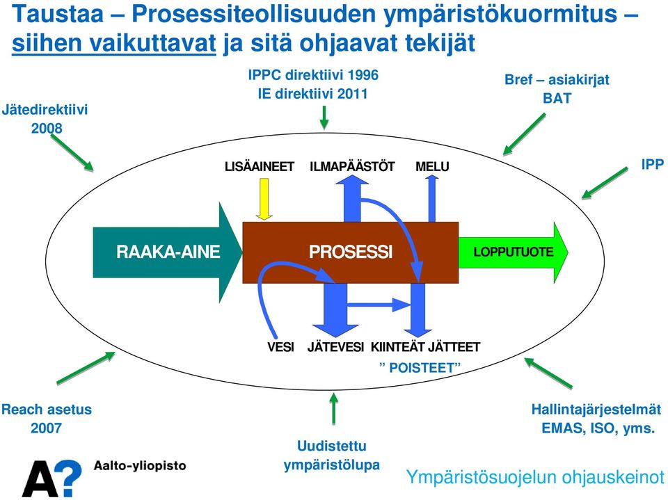 ILMAPÄÄSTÖT MELU IPP RAAKA-AINE PROSESSI LOPPUTUOTE VESI JÄTEVESI KIINTEÄT JÄTTEET POISTEET