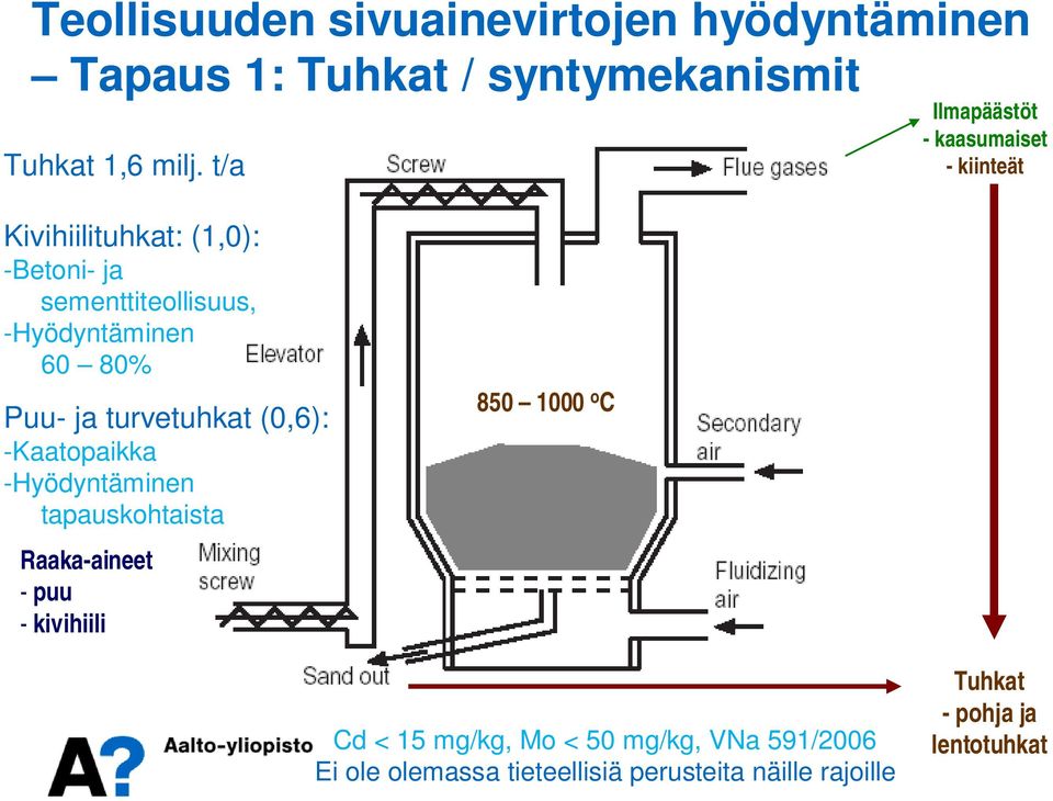 turvetuhkat (0,6): -Kaatopaikka -Hyödyntäminen tapauskohtaista Raaka-aineet - puu - kivihiili 850 1000 o C Cd < 15